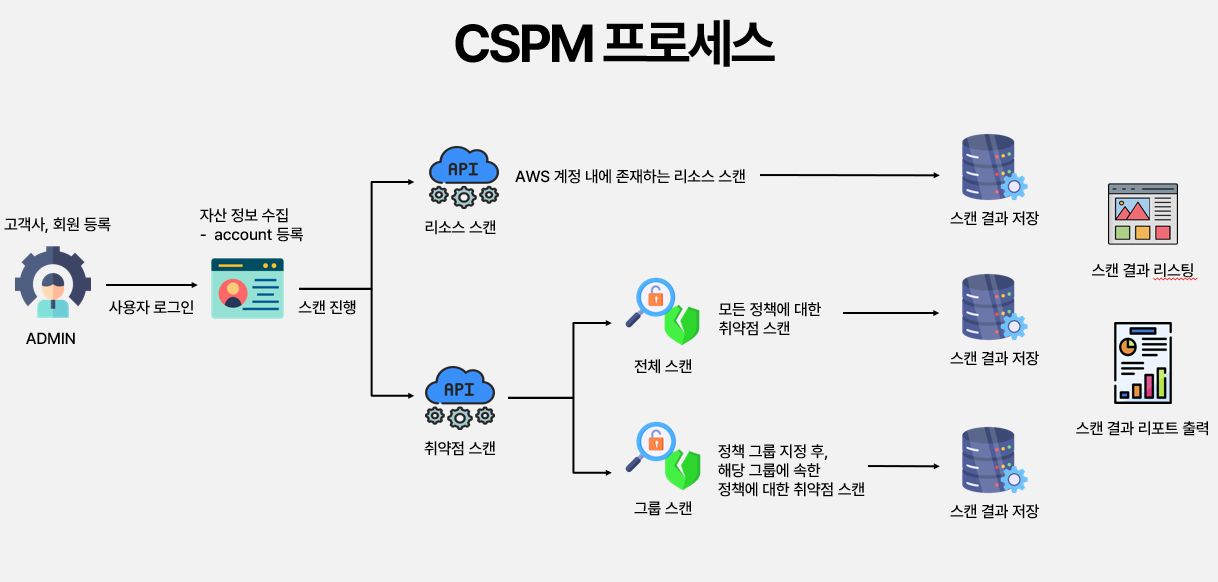 아키텍처 다이어그램